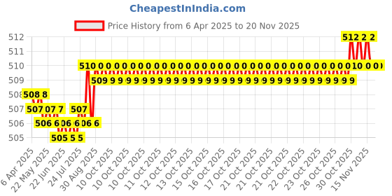 moglix.com YG-1 8.3x117mm TiAIN Coated HSS Jobber Drill, DLGP506083 yg-1 Price History Graph from 6 Apr 2025 to 17 Nov 2025