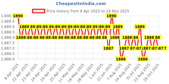 moglix.com YG-1 8.3x125mm HPD HSS-EX Jobber Drill, DJ544083 yg-1 Price History Graph from 8 Apr 2025 to 17 Nov 2025
