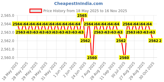 moglix.com YG-1 8.3x87mm HSS Tin HPD Stub Drill, D4541 yg-1 Price History Graph from 18 May 2025 to 16 Nov 2025