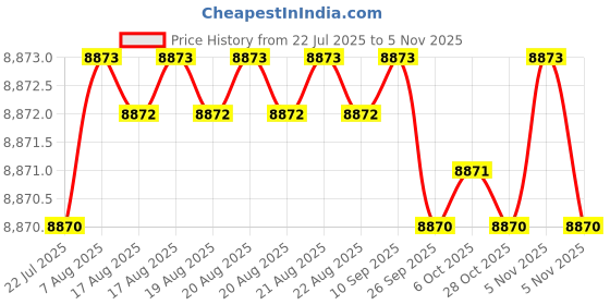 moglix.com YG-1 84mm 2 Flute X-power Ball Nose End Mill, EM877180 yg-1 Price History Graph from 22 Jul 2025 to 5 Nov 2025
