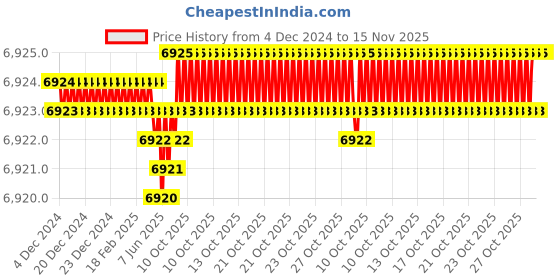 moglix.com YG-1 84mm 3 Flute Flat Shank Short Length K2 Carbide End Mill yg-1 Price History Graph from 4 Dec 2024 to 14 Nov 2025