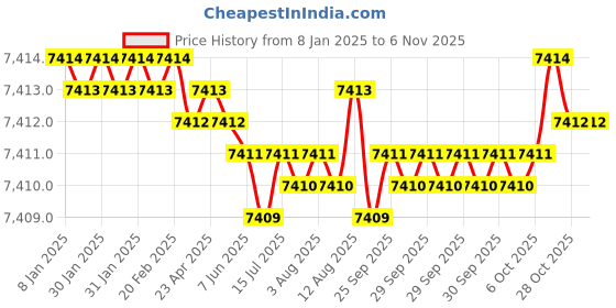 moglix.com YG-1 84mm 4 Flute Carbide End Mill, G9448180 yg-1 Price History Graph from 8 Jan 2025 to 6 Nov 2025