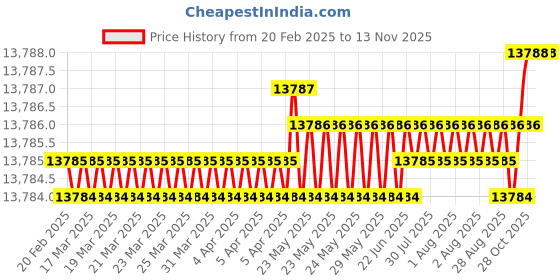 moglix.com YG-1 84mm 4 Flute Carbide Multiple Helix End Mill, EMD43180 yg-1 Price History Graph from 20 Feb 2025 to 12 Nov 2025