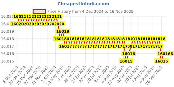 moglix.com YG-1 84mm 4 Flute Carbide Multiple Helix End Mill with Corner Radius, EMD44180 yg-1 Price History Graph from 4 Dec 2024 to 15 Nov 2025