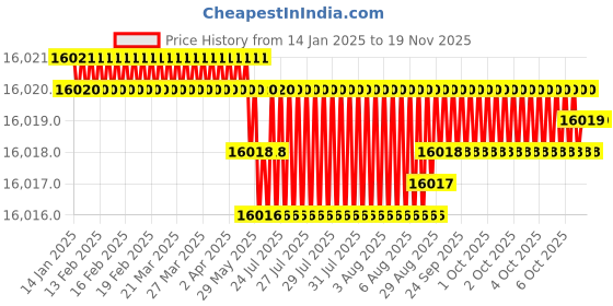 moglix.com YG-1 84mm 4 Flute Carbide Multiple Helix End Mill with Corner Radius, EMD45180 yg-1 Price History Graph from 14 Jan 2025 to 16 Nov 2025