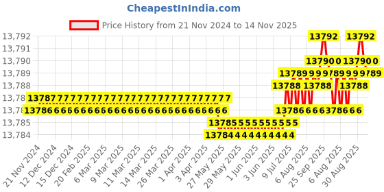 moglix.com YG-1 84mm 4 Flute Carbide Short Length End Mill, EMB42180 yg-1 Price History Graph from 21 Nov 2024 to 14 Nov 2025