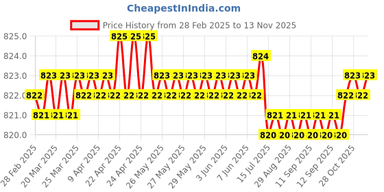 moglix.com YG-1 8.4x117mm HSS Jobber Drill, D1106084 yg-1 Price History Graph from 28 Feb 2025 to 12 Nov 2025