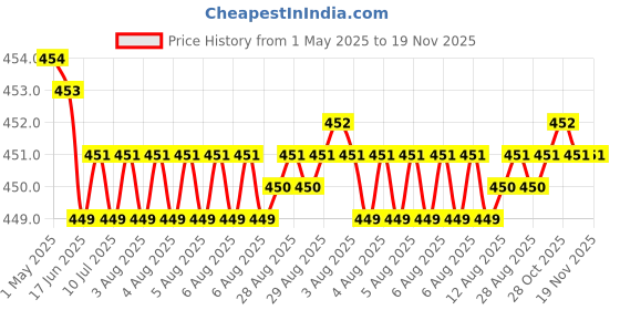 moglix.com YG-1 8.4x117mm HSS Jobber Drill, D1125084 yg-1 Price History Graph from 1 May 2025 to 18 Nov 2025