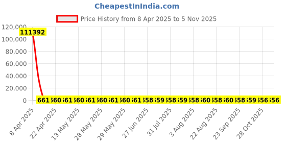 moglix.com YG-1 8.4x117mm Jobber Series HSS Super GP Black Parallel Shank Twist Drill, DSH105 yg-1 Price History Graph from 8 Apr 2025 to 5 Nov 2025