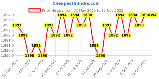 moglix.com YG-1 8.4x125mm HPD HSS-EX Jobber Drill, DJ544084 yg-1 Price History Graph from 31 May 2025 to 14 Nov 2025