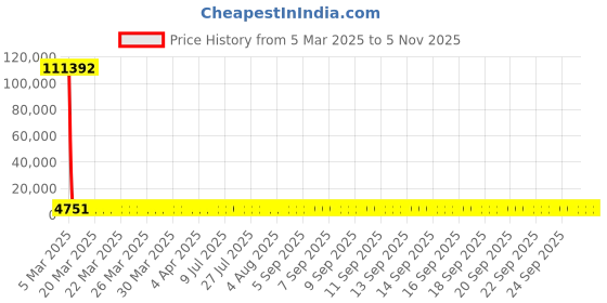 moglix.com YG-1 8.4x125mm HSS Tin HPD Jobber Drill, D4542 yg-1 Price History Graph from 5 Mar 2025 to 4 Nov 2025
