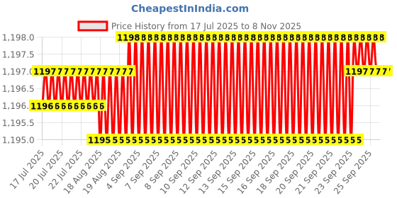 moglix.com YG-1 8.5mm 2 Flute HSSCo8 Short End Mill, E7570085 yg-1 Price History Graph from 17 Jul 2025 to 7 Nov 2025