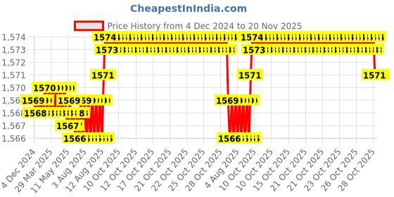 moglix.com YG-1 8.5mm 2 Flute HSSCo8 Short End Mill, EQ570085 yg-1 Price History Graph from 4 Dec 2024 to 20 Nov 2025