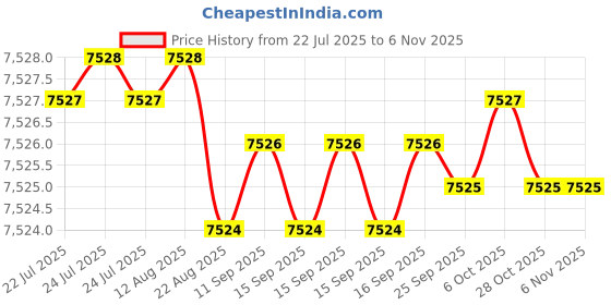 moglix.com YG-1 85mm 2 Flute Plain Short Length X- Power End Mill, EM810905 yg-1 Price History Graph from 22 Jul 2025 to 6 Nov 2025