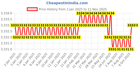 moglix.com YG-1 85mm 3 Flute Carbide Long Neck End Mill, E5D7008035 yg-1 Price History Graph from 2 Jan 2025 to 10 Nov 2025
