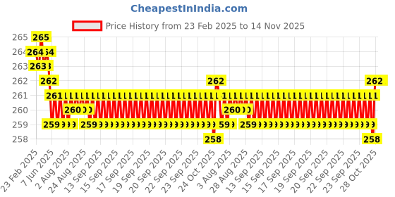moglix.com YG-1 8.5x117mm HSS Jobber Drill, D1100085 yg-1 Price History Graph from 23 Feb 2025 to 14 Nov 2025