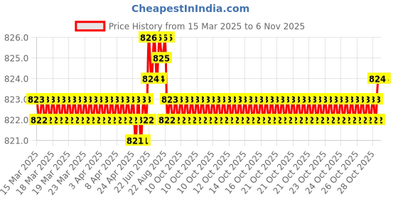 moglix.com YG-1 8.5x117mm HSS Jobber Drill, D1106085 yg-1 Price History Graph from 15 Mar 2025 to 6 Nov 2025