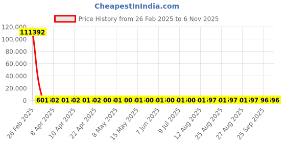 moglix.com YG-1 8.5x117mm Jobber Series HSS M2 Black Parallel Shank Twist Drill, D1105 yg-1 Price History Graph from 26 Feb 2025 to 5 Nov 2025