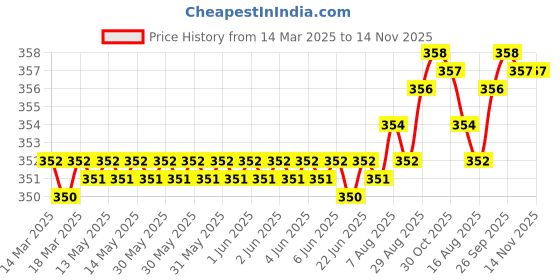 moglix.com YG-1 8.5x117mm TiAIN Coated HSS Jobber Drill, D1GP125085 yg-1 Price History Graph from 14 Mar 2025 to 13 Nov 2025