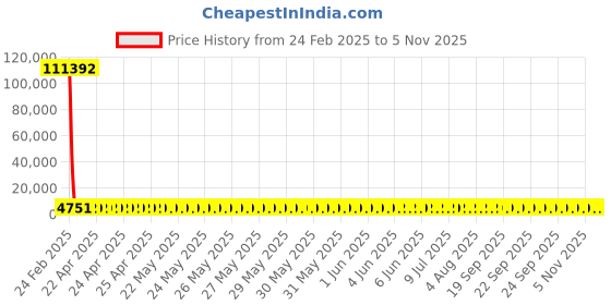 moglix.com YG-1 8.5x125mm HSS Tin HPD Jobber Drill, D4542 yg-1 Price History Graph from 24 Feb 2025 to 4 Nov 2025