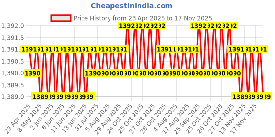 moglix.com YG-1 85x519mm Long Series HSS M2 Black Taper Shank Twist Drill, D1205 yg-1 Price History Graph from 23 Apr 2025 to 17 Nov 2025