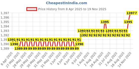 moglix.com YG-1 85x519mm Long Series HSS M2 Bright Taper Shank Twist Drill, D1225 yg-1 Price History Graph from 8 Apr 2025 to 19 Nov 2025