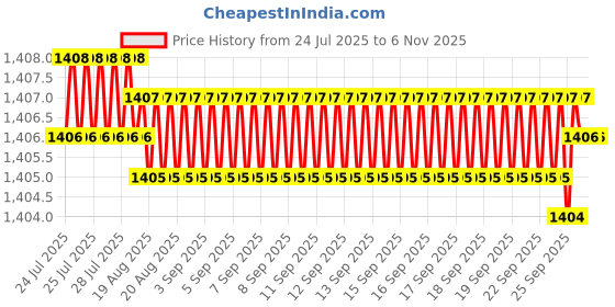 moglix.com YG-1 8.5x69mm HSSCo8 2 Flutes Long End Mill, EQ571085 yg-1 Price History Graph from 24 Jul 2025 to 5 Nov 2025