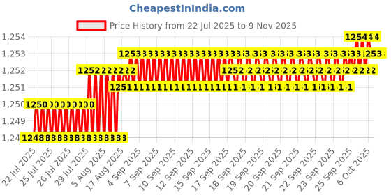 moglix.com YG-1 8.5x88mm HSSCo8 2 Flutes Extra Long End Mill, E4510085 yg-1 Price History Graph from 22 Jul 2025 to 8 Nov 2025