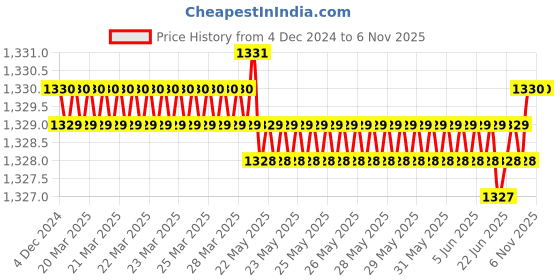moglix.com YG-1 8.5x88mm HSSCo8 2 Flutes Extra Long End Mill, E7510085 yg-1 Price History Graph from 4 Dec 2024 to 6 Nov 2025
