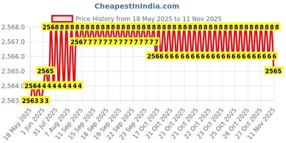 moglix.com YG-1 8.6x131mm HSS Tin HPD Jobber Drill, D4542 yg-1 Price History Graph from 18 May 2025 to 11 Nov 2025