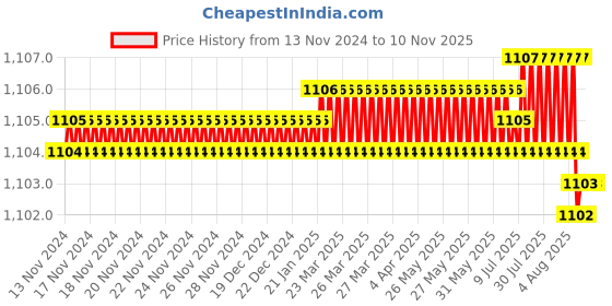 moglix.com YG-1 8.7mm 2 Flute HSSCo8 Short End Mill, E4570087 yg-1 Price History Graph from 13 Nov 2024 to 8 Nov 2025