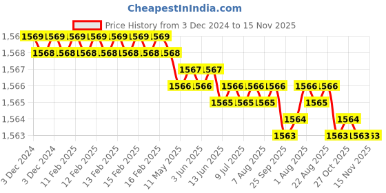 moglix.com YG-1 8.7mm 2 Flute HSSCo8 Short End Mill, EQ570087 yg-1 Price History Graph from 3 Dec 2024 to 15 Nov 2025
