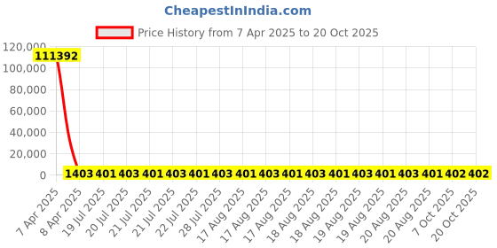 moglix.com YG-1 8.7x175mm Long Series HSS M2 Black Parallel Shank Twist Drill, D1124 yg-1 Price History Graph from 7 Apr 2025 to 19 Oct 2025