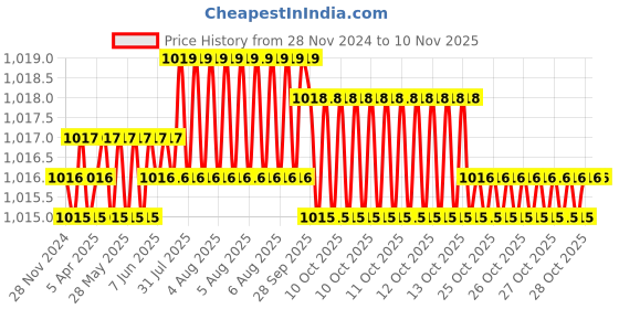 moglix.com YG-1 8.7x48mm 3 Flute Carbide Short End Mill, E5410087 yg-1 Price History Graph from 28 Nov 2024 to 8 Nov 2025