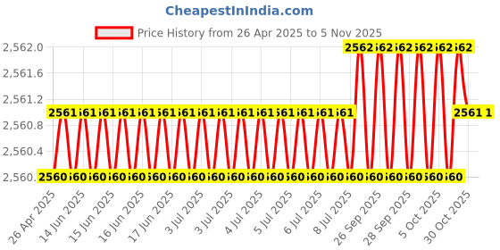 moglix.com YG-1 8.85x131mm HSS Tin HPD Jobber Drill, D4542 yg-1 Price History Graph from 26 Apr 2025 to 5 Nov 2025