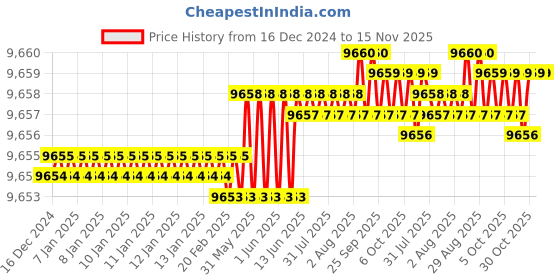 moglix.com YG-1 88mm 2 Flute Carbide Short Length Ball Nose End Mill, GYG77200 yg-1 Price History Graph from 16 Dec 2024 to 15 Nov 2025