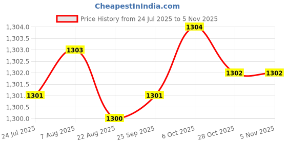 moglix.com YG-1 88mm 2 Flute HSS Ball Nose End Mill, E2492080 yg-1 Price History Graph from 24 Jul 2025 to 5 Nov 2025
