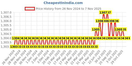 moglix.com YG-1 88mm 2 Flute HSS Ball Nose End Mill, E2492090 yg-1 Price History Graph from 26 Nov 2024 to 7 Nov 2025