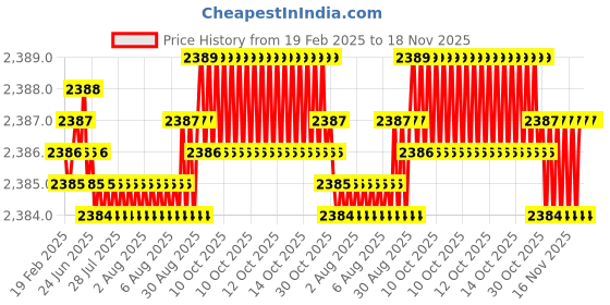 moglix.com YG-1 88mm 2 Flute HSS Ball Nose End Mill, E2535200 yg-1 Price History Graph from 19 Feb 2025 to 17 Nov 2025