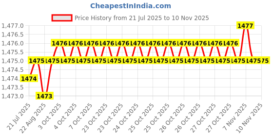 moglix.com YG-1 88mm 2 Flute HSSCo8 Extra Long End Mill, E4510090 yg-1 Price History Graph from 21 Jul 2025 to 10 Nov 2025