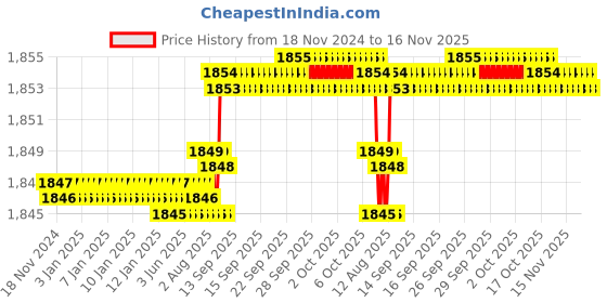 moglix.com YG-1 88mm 2 Flute HSSCo8 Extra Long End Mill, EQ510085 yg-1 Price History Graph from 18 Nov 2024 to 16 Nov 2025