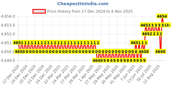 moglix.com YG-1 88mm 2 Flute Short Length End Mill, GYG72220 yg-1 Price History Graph from 17 Dec 2024 to 5 Nov 2025