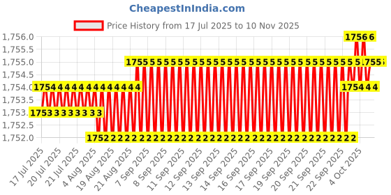 moglix.com YG-1 88mm 3 Flute HSSCo8 Long End Mill, E7516090 yg-1 Price History Graph from 17 Jul 2025 to 10 Nov 2025