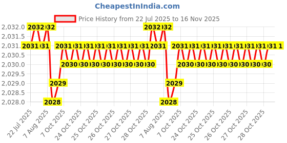 moglix.com YG-1 88mm 3 Flute HSSCo8 Long End Mill, EQ516090 yg-1 Price History Graph from 22 Jul 2025 to 16 Nov 2025