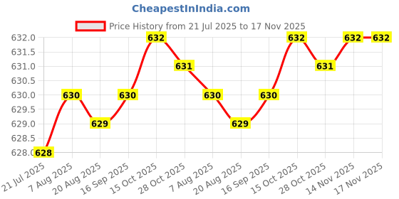 moglix.com YG-1 8.8x125mm Jobber Series HSS M2 Black Parallel Shank Twist Drill, D1105 yg-1 Price History Graph from 21 Jul 2025 to 16 Nov 2025