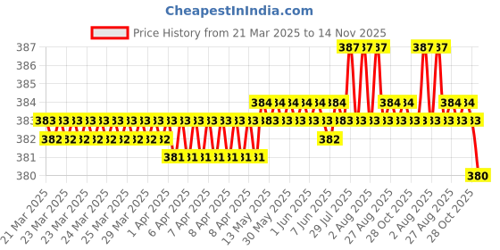 moglix.com YG-1 8.8x125mm TiAIN Coated HSS Jobber Drill, D1GP125088 yg-1 Price History Graph from 21 Mar 2025 to 14 Nov 2025