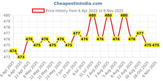 moglix.com YG-1 8.8x125mm TiAIN Coated HSS Jobber Drill, DLGP195088 yg-1 Price History Graph from 6 Apr 2025 to 8 Nov 2025