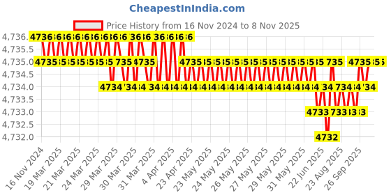 moglix.com YG-1 89mm 2 Flute Carbide End Mill, G9A68160 yg-1 Price History Graph from 16 Nov 2024 to 7 Nov 2025