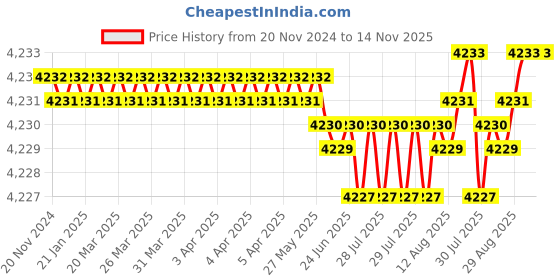 moglix.com YG-1 89mm 2 Flute Straight Shank Short Length K2 Carbide End Mill yg-1 Price History Graph from 20 Nov 2024 to 13 Nov 2025