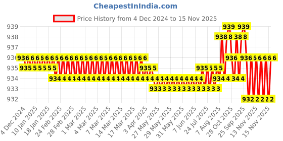 moglix.com YG-1 89mm 3 Flute Carbide End Mill, E5H24930 yg-1 Price History Graph from 4 Dec 2024 to 15 Nov 2025
